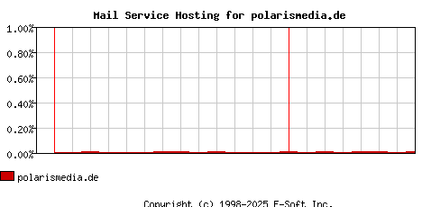 polarismedia.de MX Hosting Market Share Graph