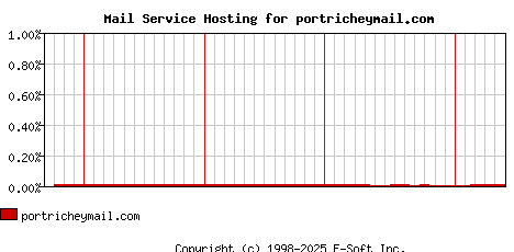 portricheymail.com MX Hosting Market Share Graph