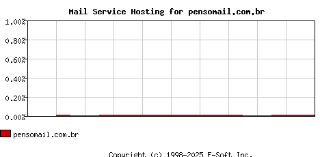 pensomail.com.br MX Hosting Market Share Graph
