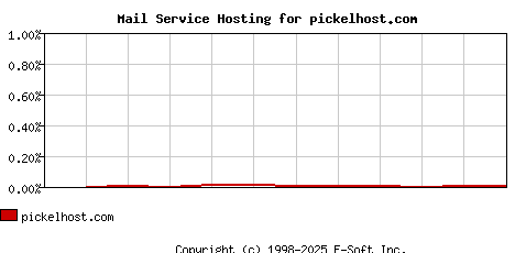 pickelhost.com MX Hosting Market Share Graph