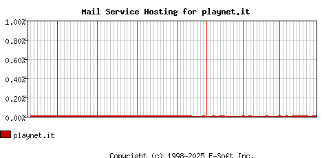 playnet.it MX Hosting Market Share Graph