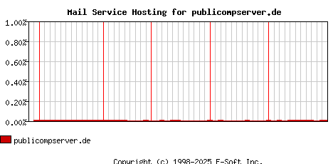 publicompserver.de MX Hosting Market Share Graph