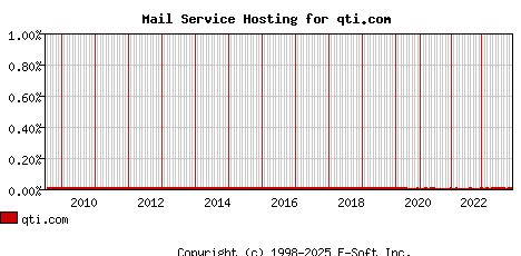 qti.com MX Hosting Market Share Graph