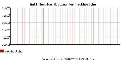 rackhost.hu MX Hosting Market Share Graph