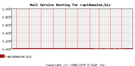 rapidomaine.biz MX Hosting Market Share Graph