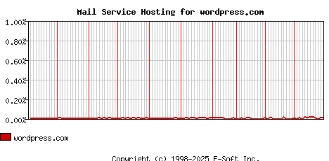 wordpress.com MX Hosting Market Share Graph