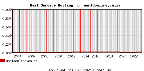 worldonline.co.za MX Hosting Market Share Graph