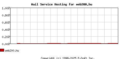 web200.hu MX Hosting Market Share Graph