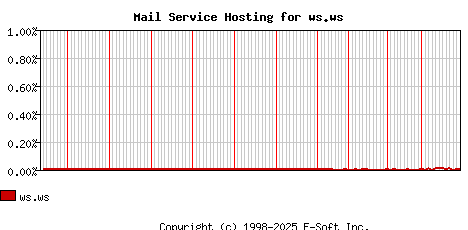 ws.ws MX Hosting Market Share Graph