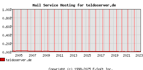teldoserver.de MX Hosting Market Share Graph
