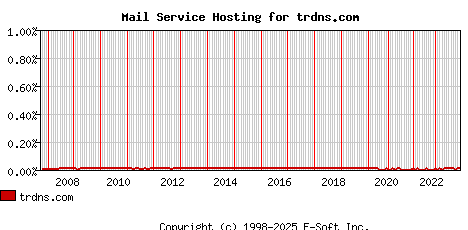 trdns.com MX Hosting Market Share Graph