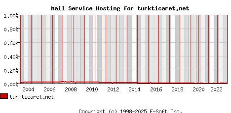 turkticaret.net MX Hosting Market Share Graph