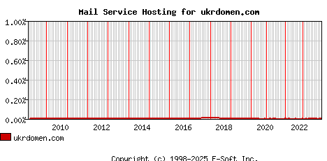 ukrdomen.com MX Hosting Market Share Graph