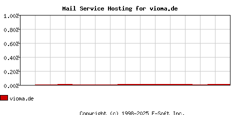 vioma.de MX Hosting Market Share Graph