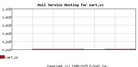 xart.cz MX Hosting Market Share Graph
