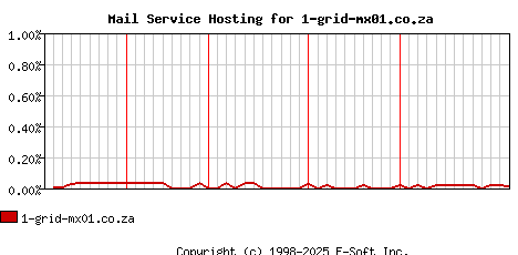 1-grid-mx01.co.za MX Hosting Market Share Graph