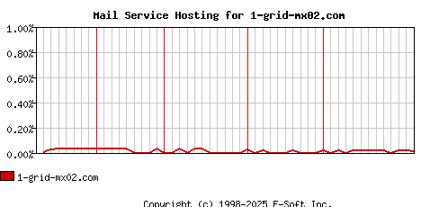 1-grid-mx02.com MX Hosting Market Share Graph