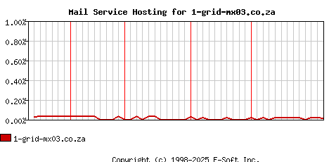 1-grid-mx03.co.za MX Hosting Market Share Graph