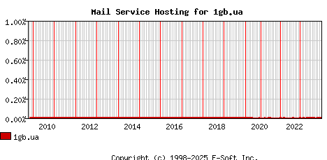 1gb.ua MX Hosting Market Share Graph
