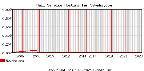 50webs.com MX Hosting Market Share Graph