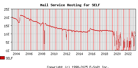 SELF MX Hosting Market Share Graph