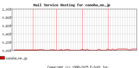 conoha.ne.jp MX Hosting Market Share Graph