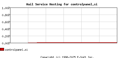 controlpanel.si MX Hosting Market Share Graph