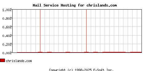 chrislands.com MX Hosting Market Share Graph