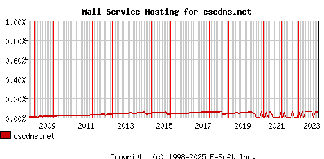 cscdns.net MX Hosting Market Share Graph