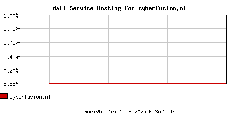 cyberfusion.nl MX Hosting Market Share Graph