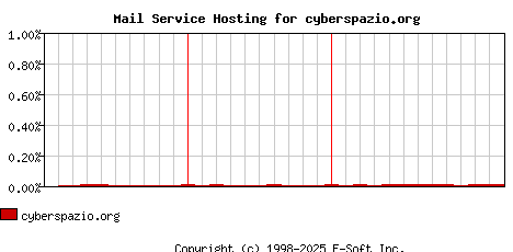 cyberspazio.org MX Hosting Market Share Graph