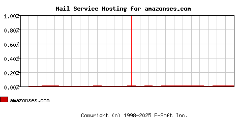 amazonses.com MX Hosting Market Share Graph