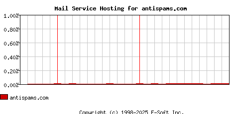 antispams.com MX Hosting Market Share Graph