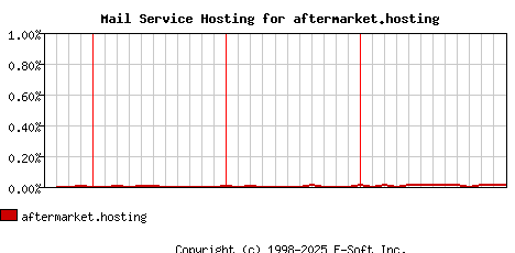 aftermarket.hosting MX Hosting Market Share Graph