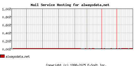 alwaysdata.net MX Hosting Market Share Graph