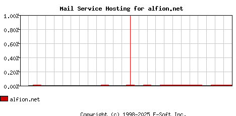 alfion.net MX Hosting Market Share Graph