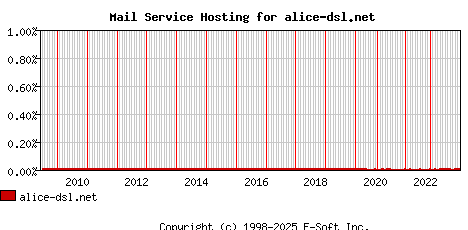 alice-dsl.net MX Hosting Market Share Graph