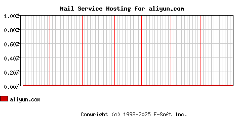 aliyun.com MX Hosting Market Share Graph