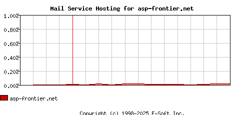 asp-frontier.net MX Hosting Market Share Graph