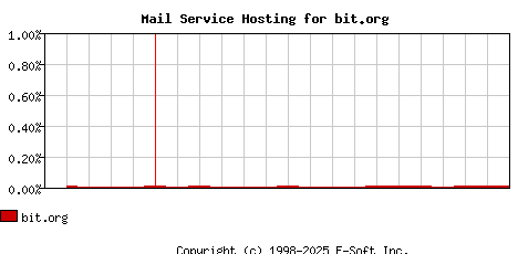 bit.org MX Hosting Market Share Graph