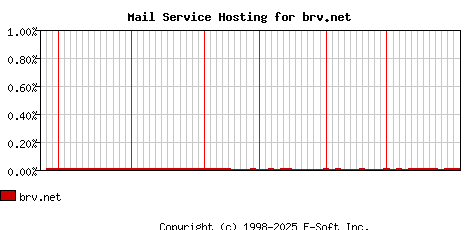 brv.net MX Hosting Market Share Graph