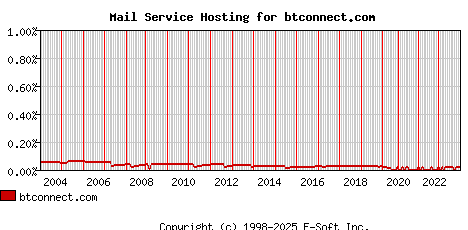btconnect.com MX Hosting Market Share Graph