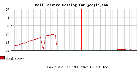 google.com MX Hosting Market Share Graph