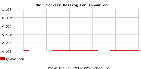 gammae.com MX Hosting Market Share Graph