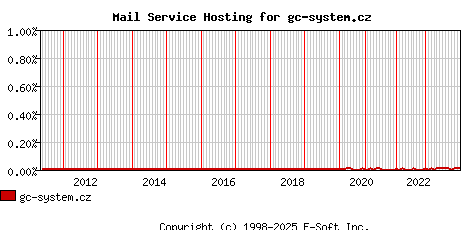 gc-system.cz MX Hosting Market Share Graph