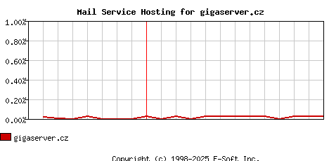 gigaserver.cz MX Hosting Market Share Graph