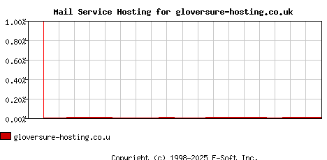 gloversure-hosting.co.uk MX Hosting Market Share Graph