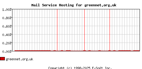 greennet.org.uk MX Hosting Market Share Graph