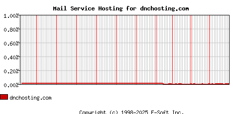 dnchosting.com MX Hosting Market Share Graph