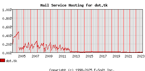 dot.tk MX Hosting Market Share Graph
